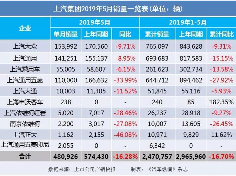 5月汽車(chē)銷(xiāo)量快報(bào)：集體大跌哀鴻遍野！上汽/東風(fēng)/長(zhǎng)安/吉利/長(zhǎng)城統(tǒng)統(tǒng)扛不住了