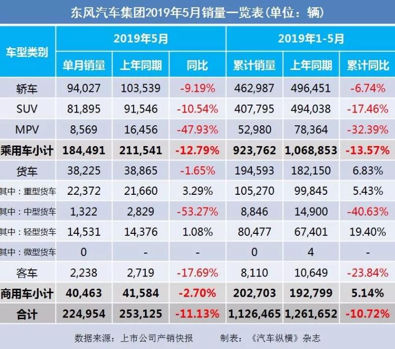 5月汽車(chē)銷(xiāo)量快報(bào)：集體大跌哀鴻遍野！上汽/東風(fēng)/長(zhǎng)安/吉利/長(zhǎng)城統(tǒng)統(tǒng)扛不住了
