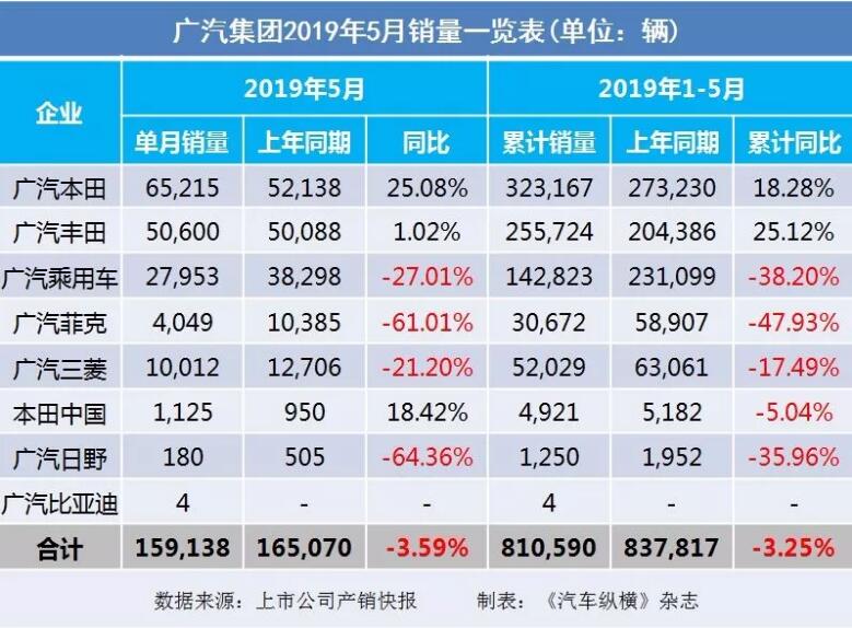 5月汽車(chē)銷(xiāo)量快報(bào)：集體大跌哀鴻遍野！上汽/東風(fēng)/長(zhǎng)安/吉利/長(zhǎng)城統(tǒng)統(tǒng)扛不住了