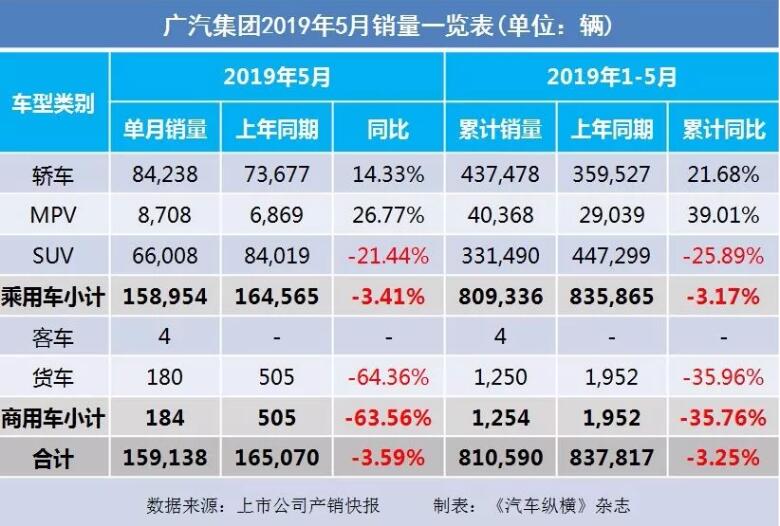 5月汽車(chē)銷(xiāo)量快報(bào)：集體大跌哀鴻遍野！上汽/東風(fēng)/長(zhǎng)安/吉利/長(zhǎng)城統(tǒng)統(tǒng)扛不住了