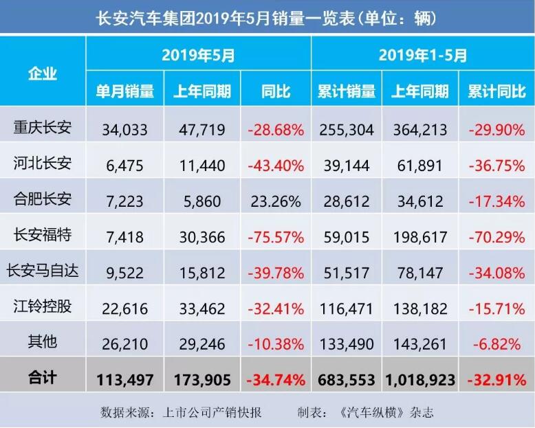5月汽車(chē)銷(xiāo)量快報(bào)：集體大跌哀鴻遍野！上汽/東風(fēng)/長(zhǎng)安/吉利/長(zhǎng)城統(tǒng)統(tǒng)扛不住了