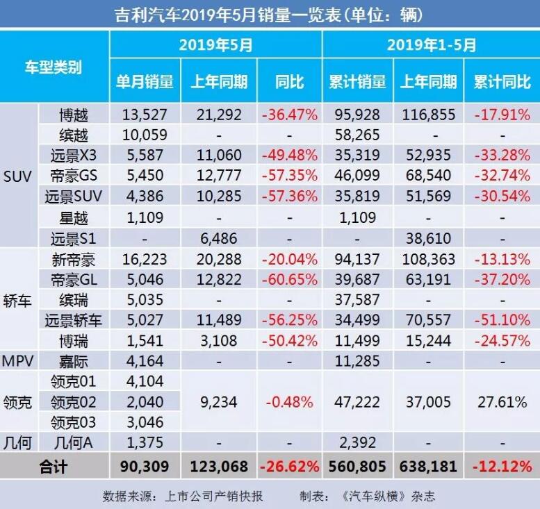 5月汽車(chē)銷(xiāo)量快報(bào)：集體大跌哀鴻遍野！上汽/東風(fēng)/長(zhǎng)安/吉利/長(zhǎng)城統(tǒng)統(tǒng)扛不住了