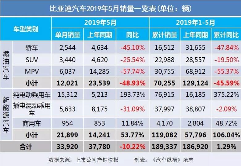 5月汽車(chē)銷(xiāo)量快報(bào)：集體大跌哀鴻遍野！上汽/東風(fēng)/長(zhǎng)安/吉利/長(zhǎng)城統(tǒng)統(tǒng)扛不住了