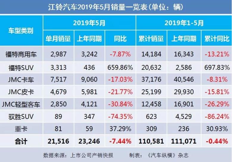 5月汽車(chē)銷(xiāo)量快報(bào)：集體大跌哀鴻遍野！上汽/東風(fēng)/長(zhǎng)安/吉利/長(zhǎng)城統(tǒng)統(tǒng)扛不住了
