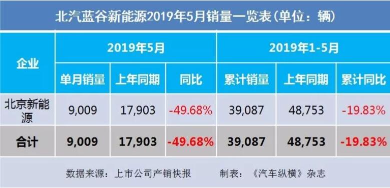 5月汽車(chē)銷(xiāo)量快報(bào)：集體大跌哀鴻遍野！上汽/東風(fēng)/長(zhǎng)安/吉利/長(zhǎng)城統(tǒng)統(tǒng)扛不住了